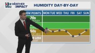 Cooling down tonight and staying dry