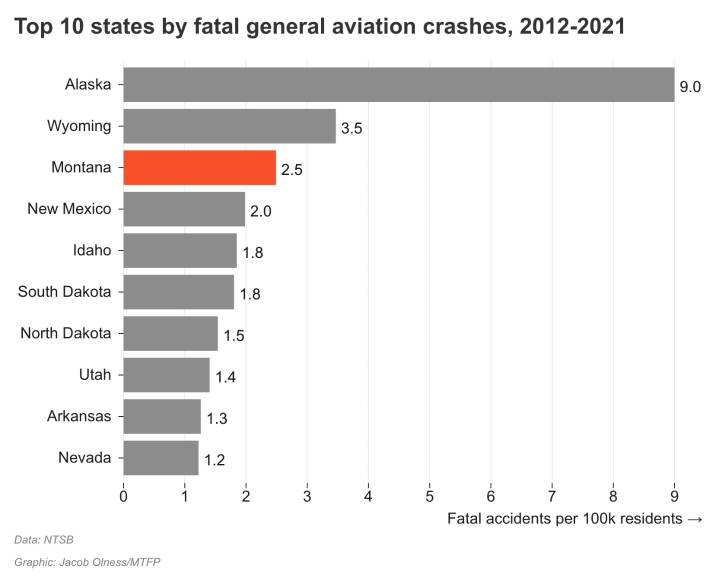 Montana Small Aircraft Crash Rate Among Highest in the Nation