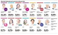Violeta, por muy poco: LLA sorprendió en la Provincia