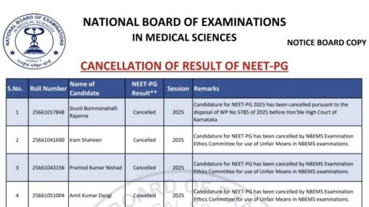 NEET PG result: NBEMS cancels results for 22 candidates over unfair means; counselling delayed
