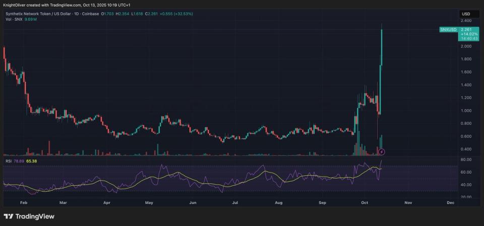 Synthetix Soars 120% as Derivatives Hype Reignites DeFi’s 'Dino Coin'