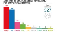 13 millones de euros para 327 asesores en un Congreso parado