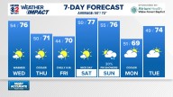 Weather Impact: Dry and sunny for now, rain hard to come by