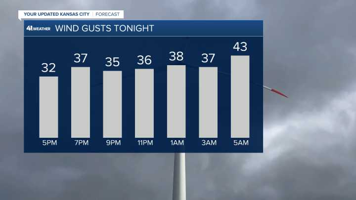 Kansas City area included in wind advisory through Wednesday morning