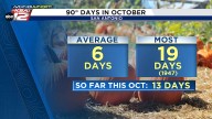 San Antonio Nears Record for 90-Degree October Days