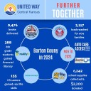 United Way of Central Kansas calls on Barton County residents to support ALICE Families