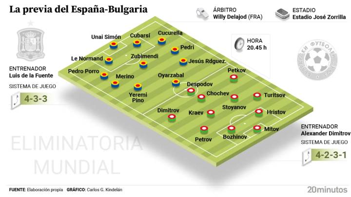 España se juega la clasificación virtual para el Mundial de fútbol 2026 ante Bulgaria