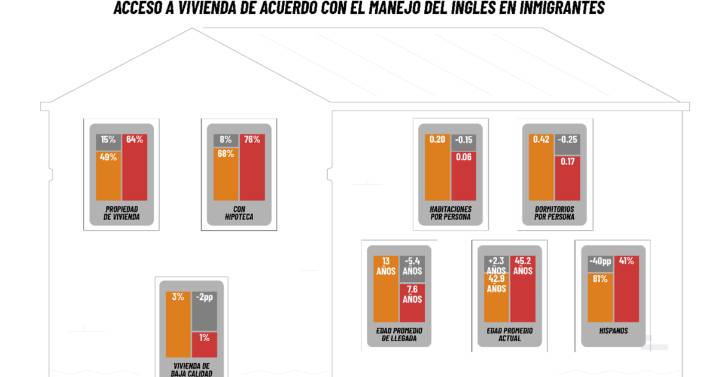El reto de inmigrantes para acceder a vivienda digna