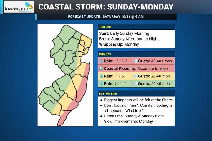 NJ weather: Latest update on Sunday-Monday coastal storm