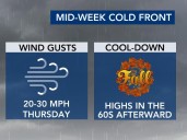 Cold front to bring scattered showers, gusty winds, drop in humidity by the evening