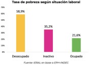 La pobreza alcanza a uno de cada cinco trabajadores argentinos