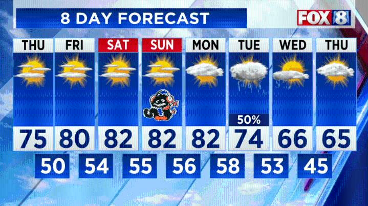 FORECAST: 80s make a comeback before temps drop