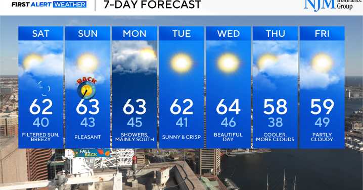 Dry weather in Maryland Saturday, chance of Sunday night showers