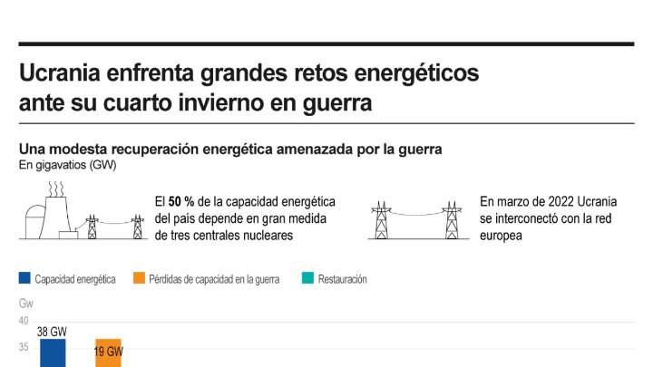 [Infografía] Ucrania enfrenta grandes retos energéticos ante su cuarto invierno en guerra