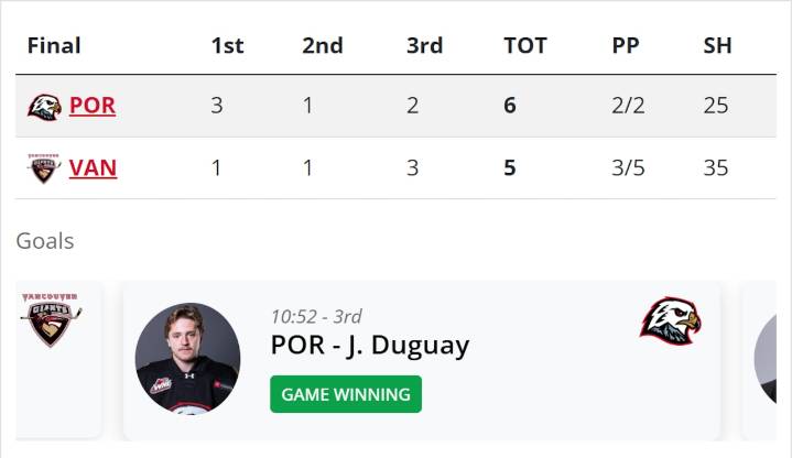 Winterhawks bend but don’t break, win 6