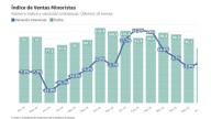 Volvieron a bajar las ventas minoristas: cayeron 4,2% interanual en septiembre