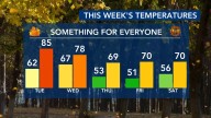 Moderate Monday precedes dip in temps, rain chances mid