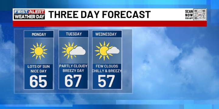 Ben Beddoes’ Forecast | Calmer and cool days ahead