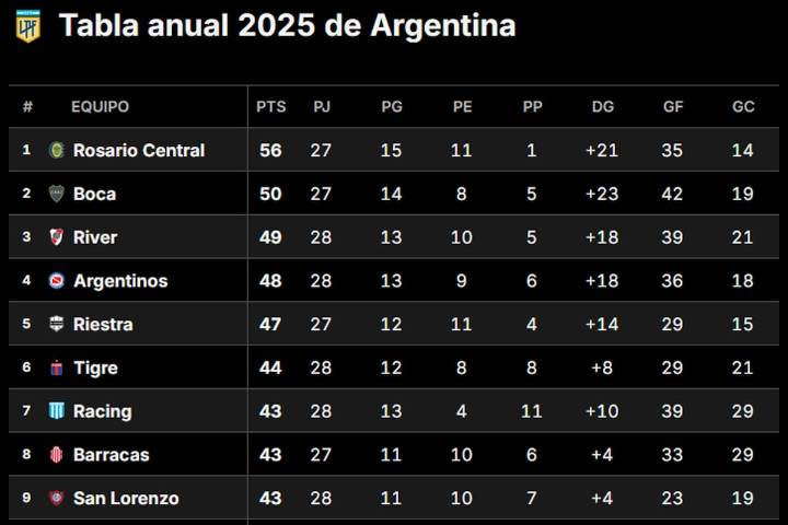 Faltan cuatro fechas. Las tablas del Clausura, la clasificación a las copas de 2026 y la lucha por la permanencia
