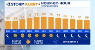 Quiet week ahead with cool mornings and warm afternoons