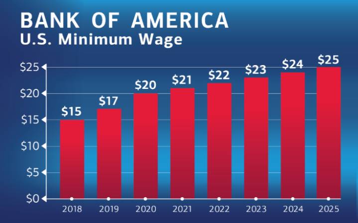 Bank of America raises U.S. minimum hourly wage to $25,  increasing starting salary to more than $50K