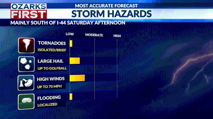 Ozarks severe storm risk for some Saturday