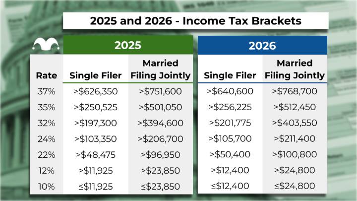 If Your Income Is Above This Number, You'll Be Taxed at the Highest Rate in 2026