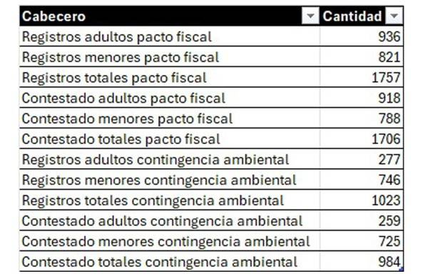 Baja participación en las consultas públicas