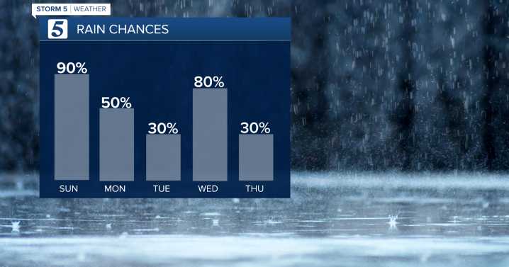 October 26, 2025: Unsettled weather pattern the next several days