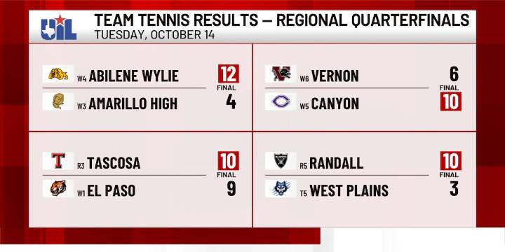 High school tennis regional quarterfinal recap: three teams advance to next round