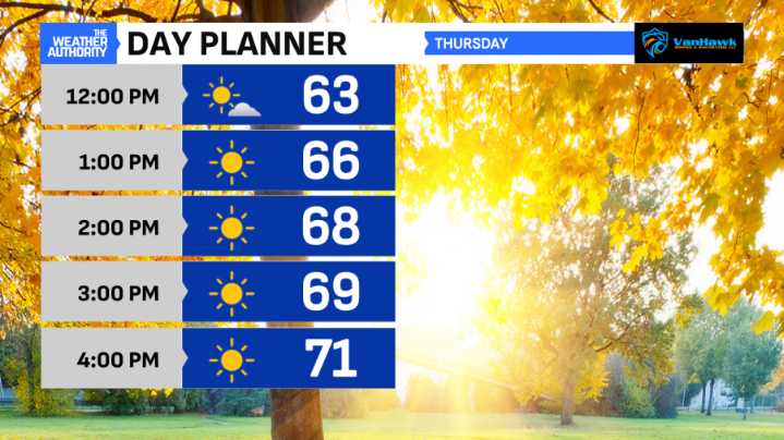 Dry and mild end to the workweek