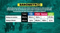 Barómetro laSexta | El 50,6% de los encuestados están en contra del envío del buque 'Furor' para asistir a la Flotilla
