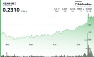 HBAR Advances 3% in Robust Recovery Rally Amid Market Volatility