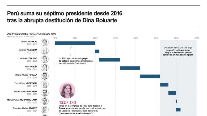 [Infografía] Perú suma su séptimo presidente desde el 2016 tras la abrupta destitución de Dina Boluarte