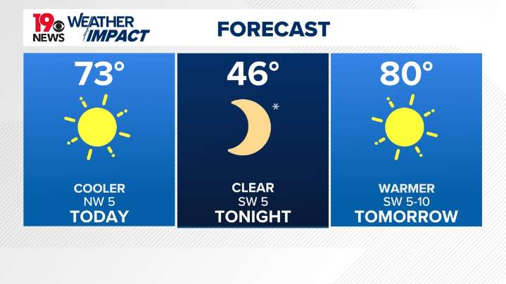 Crisp fall weather settles over the Midlands with a dry, sunny conditions
