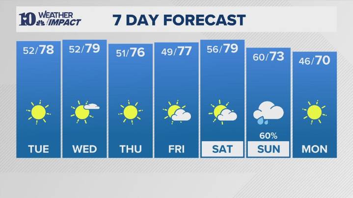 East Tennessee Weather Forecast from WBIR Channel 10