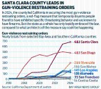 Why is a decade-old red flag gun law still only seeing scattered use across California?