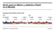 [Infografía] Norris ganó en México y le arrebató el liderato de la Fórmula Uno a Piastri