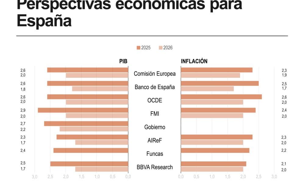 El FMI eleva el crecimiento de España cuatro décimas, al 2,9 %, por su fortaleza económica