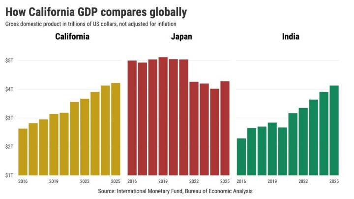 California falls to world’s fifth