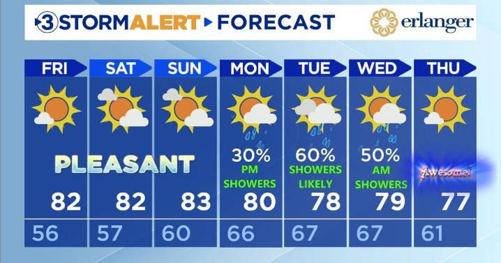 Amazing weather through the weekend