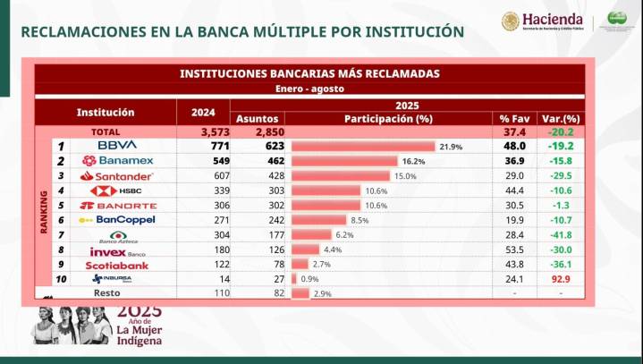 BBVA, Banamex y Santander acumulan 53.1% de las quejas ante la Condusef en Puebla