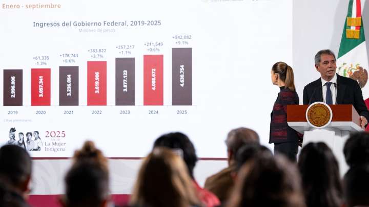 Recaudación de Impuestos Alcanza Cifras Históricas: Septiembre 2025 Impone Récord
