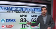 CNN's Enten: Odds of Democrats Winning the House in 2026 'Plummeting Down'