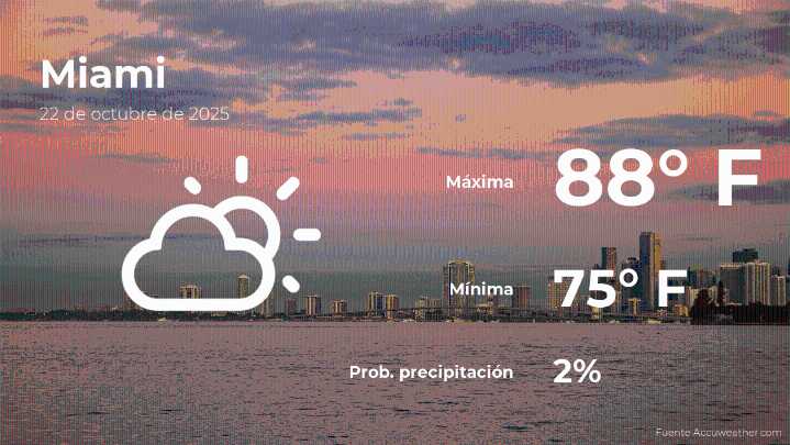 El tiempo de hoy en Miami para este miércoles 22 de octubre