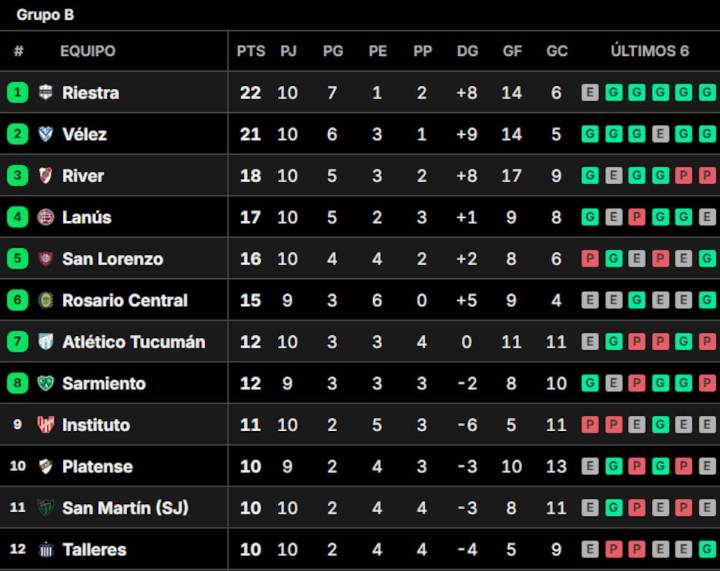 Dos punteros. Así quedaron las tablas de posiciones del Torneo Clausura 2025, tras la fecha 10