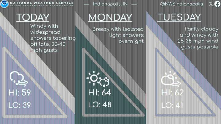 Gusty Winds, 50s Return as Cold Front Sweeps Through Indiana