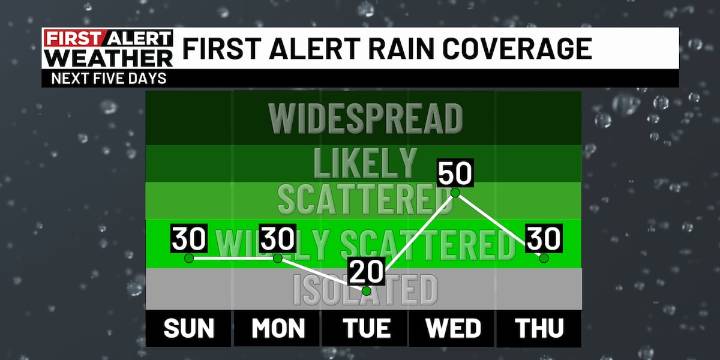 First Alert Weather: Better rain chances expected this week