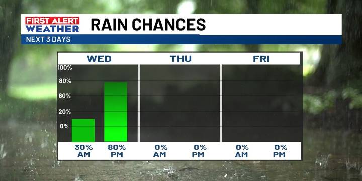 FIRST ALERT: Cloudy, wet weather continues for the Midlands through mid