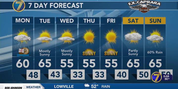A few showers today
